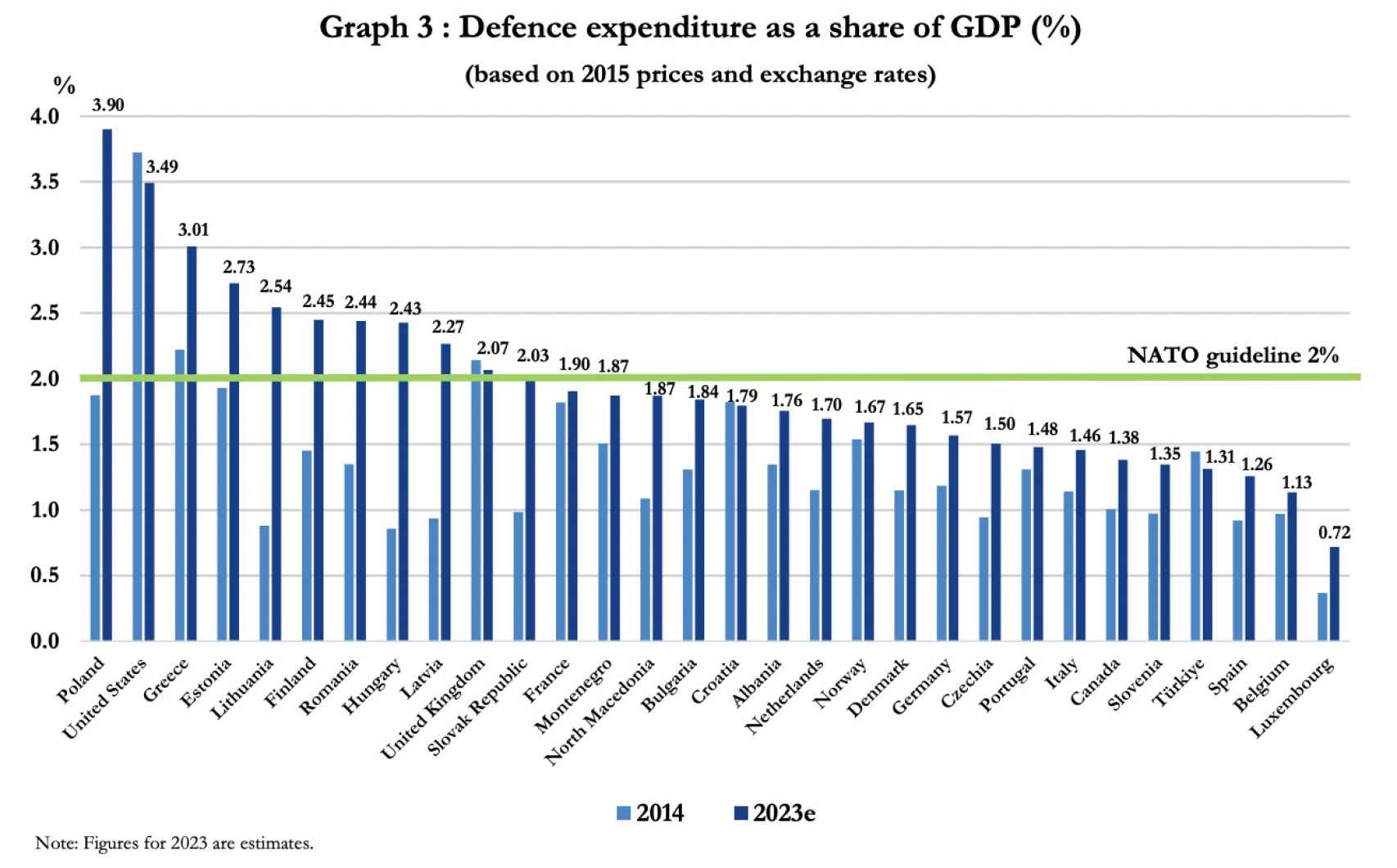 Despesas de defesa dos países da NATO (em percentagem do PIB).